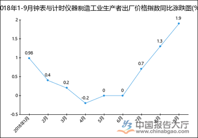 2018年1-9月钟表与计时仪器制造工业生产者出厂价格指数统计分析